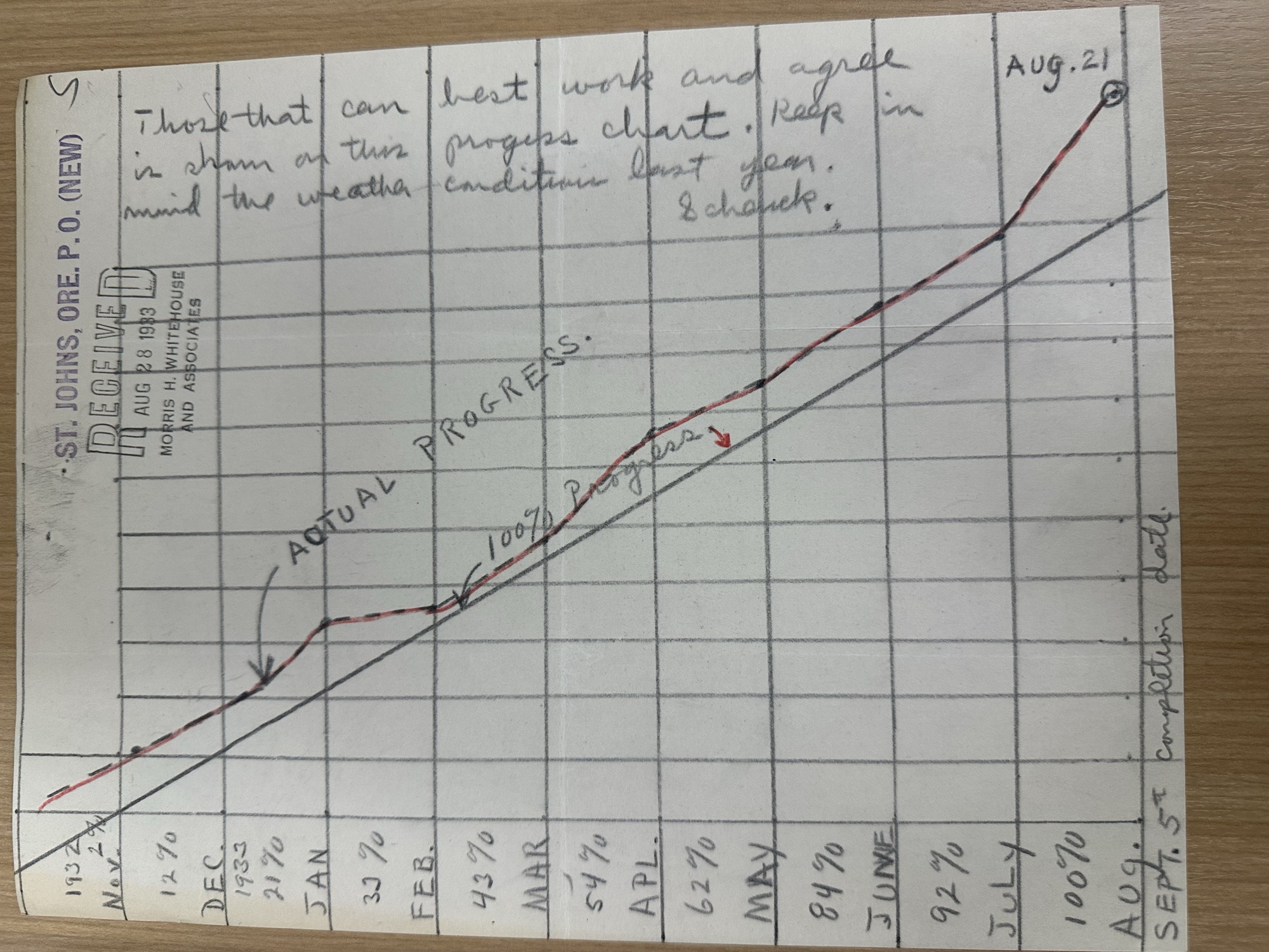 Hand-drawn construction progress chart, St. Johns Post Office (1932-33)